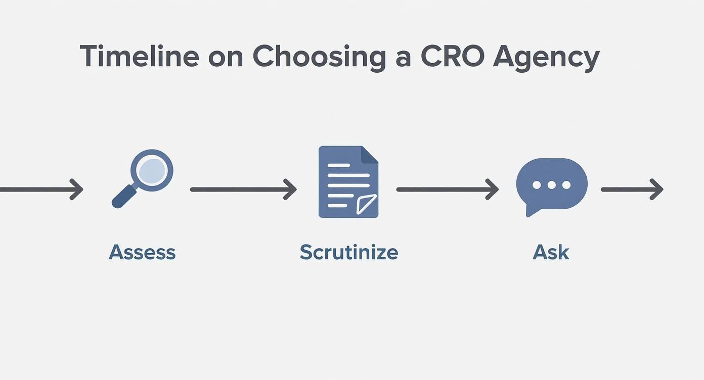Infographic about conversion rate optimisation agency