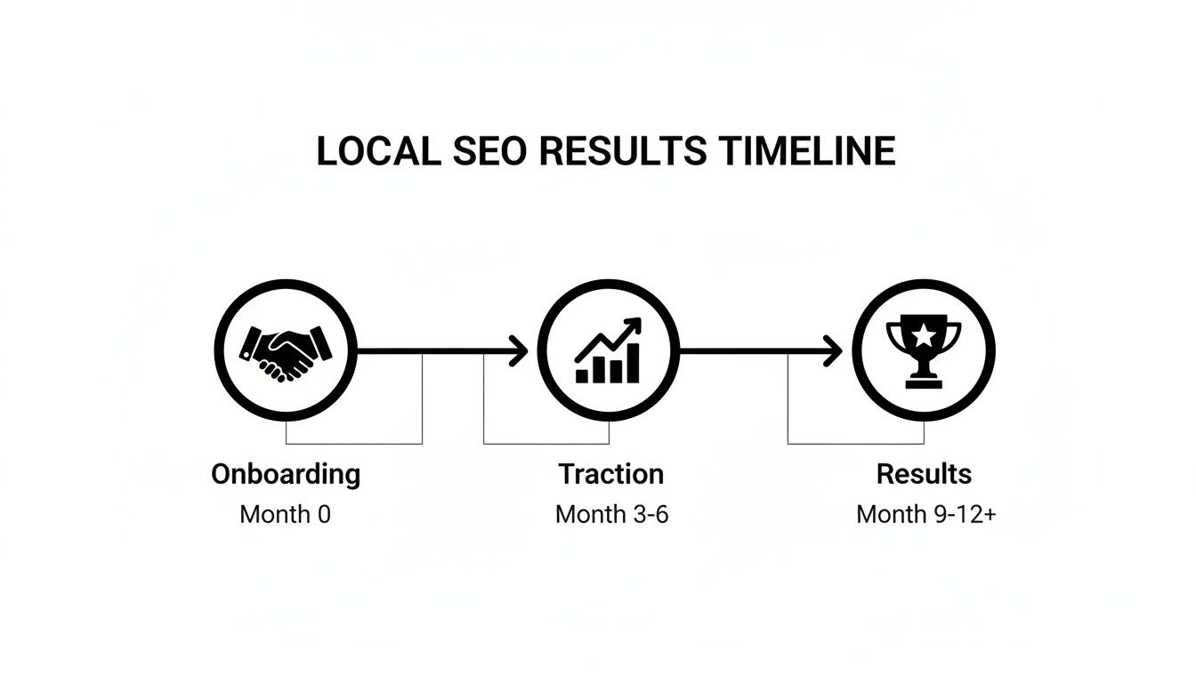 Timeline diagram illustrating local SEO results stages: Onboarding, Traction, and Achieving Results over months.