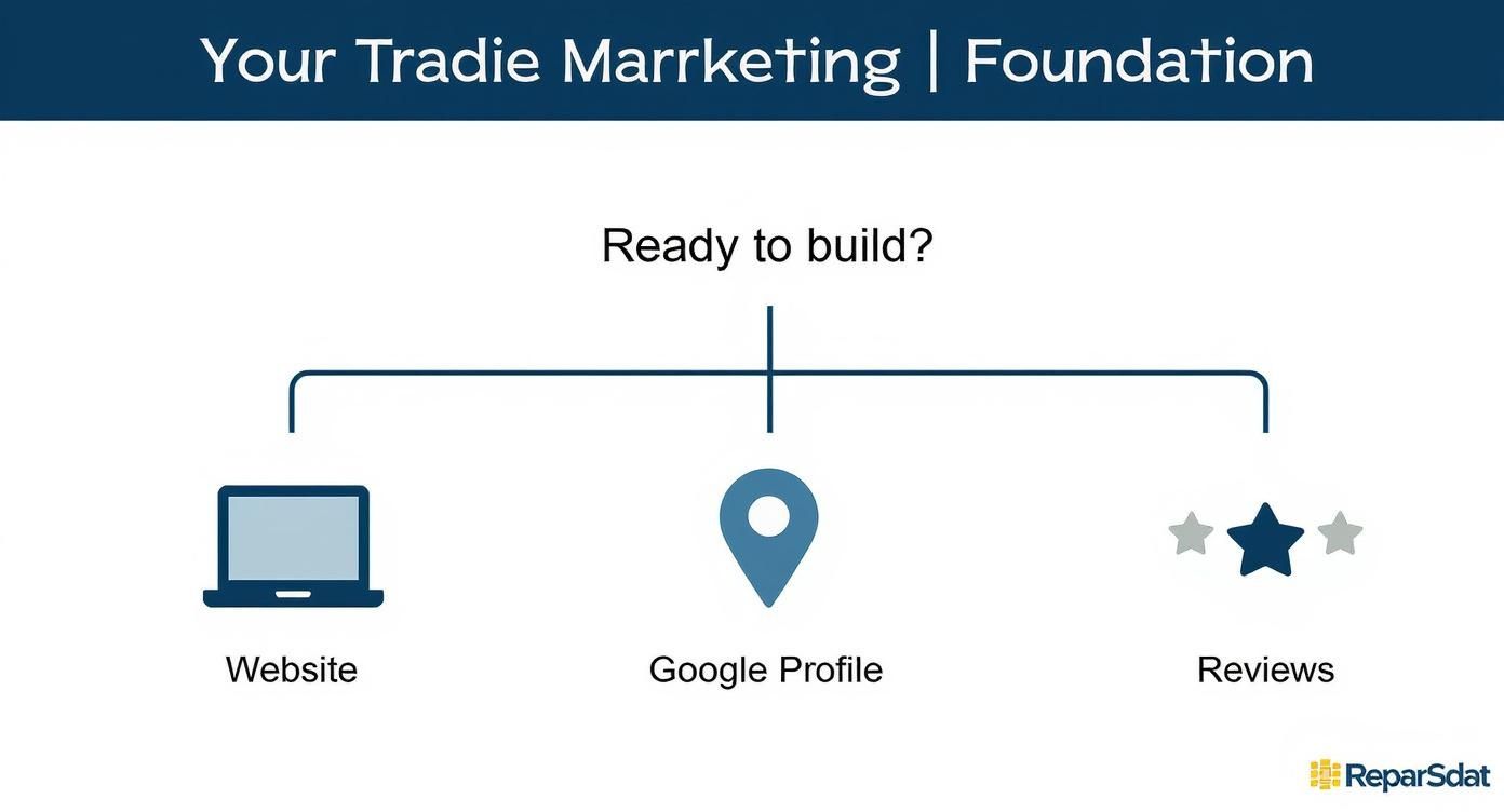 Infographic about marketing for tradies