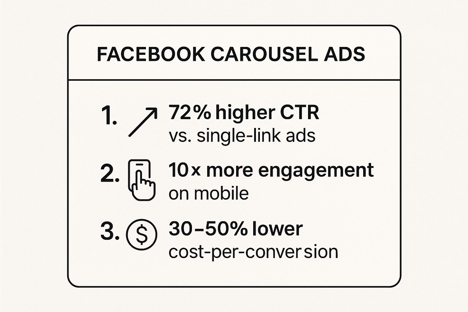 Infographic showing key data about Facebook Carousel Ad (1080 x 1080 px per card)