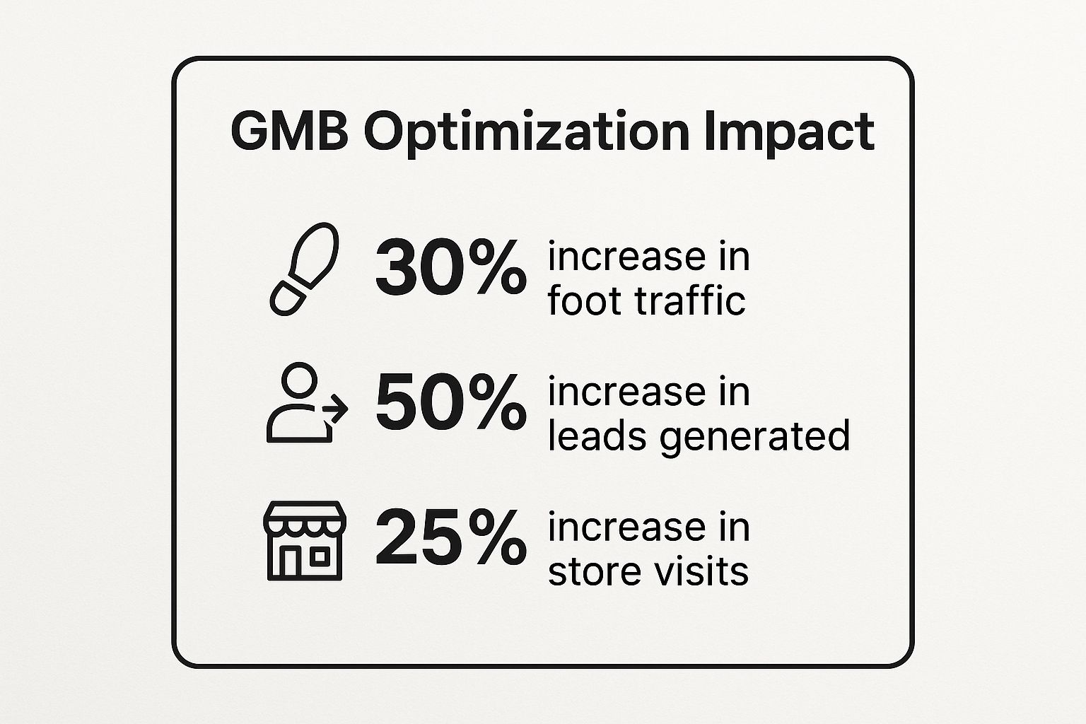 Infographic showing key data about 1. Google Business Profile (GBP) Optimisation: Your Digital Front Door