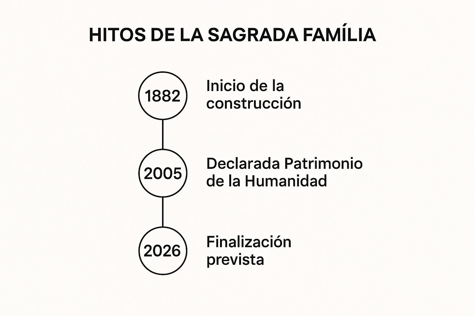 Infographic showing key data about La Sagrada Família, Barcelona (Cataluña)