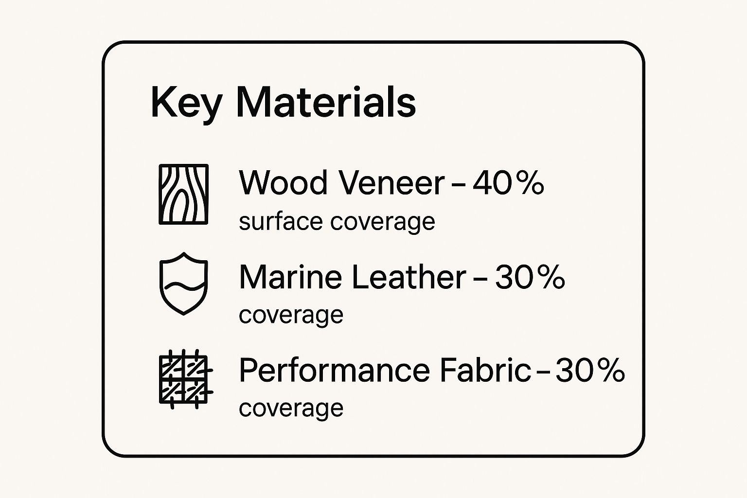 Infographic about yacht interior design