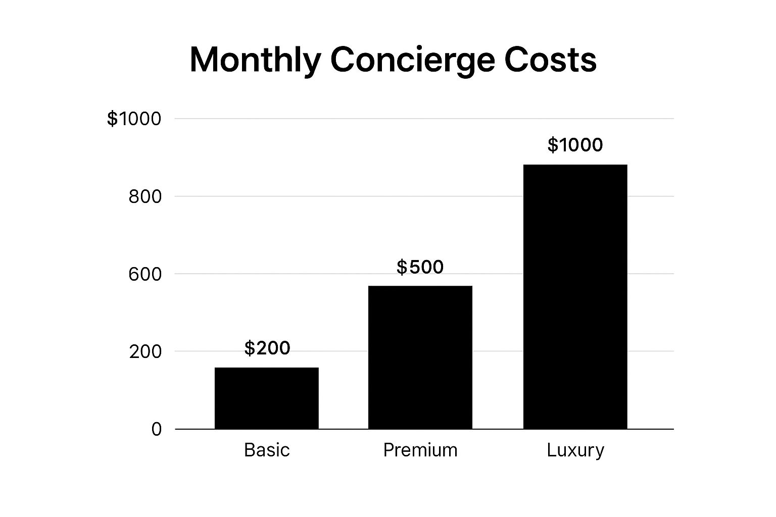 Infographic about concierge service cost