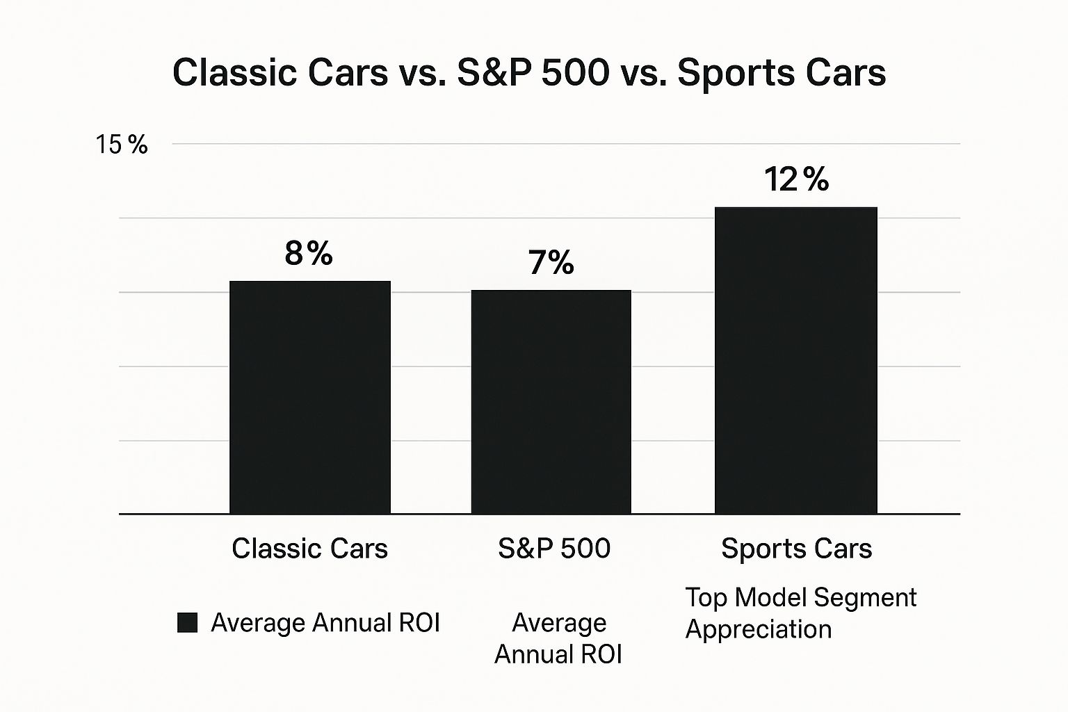 Infographic about classic car investing