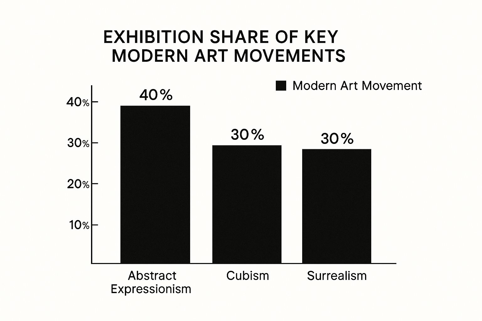 Infographic about understanding modern art