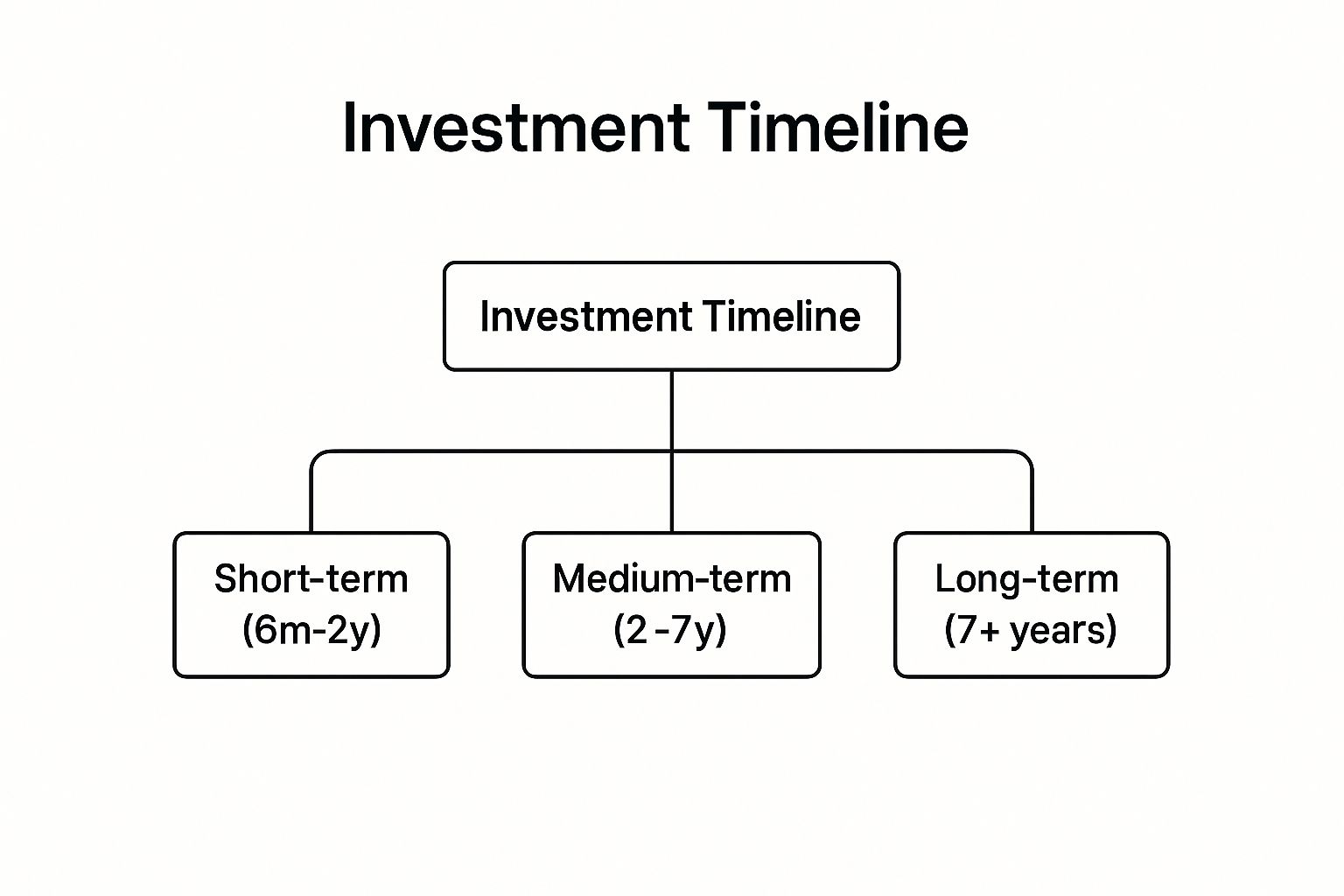 Infographic showing key data about Investment Timeline Diversification