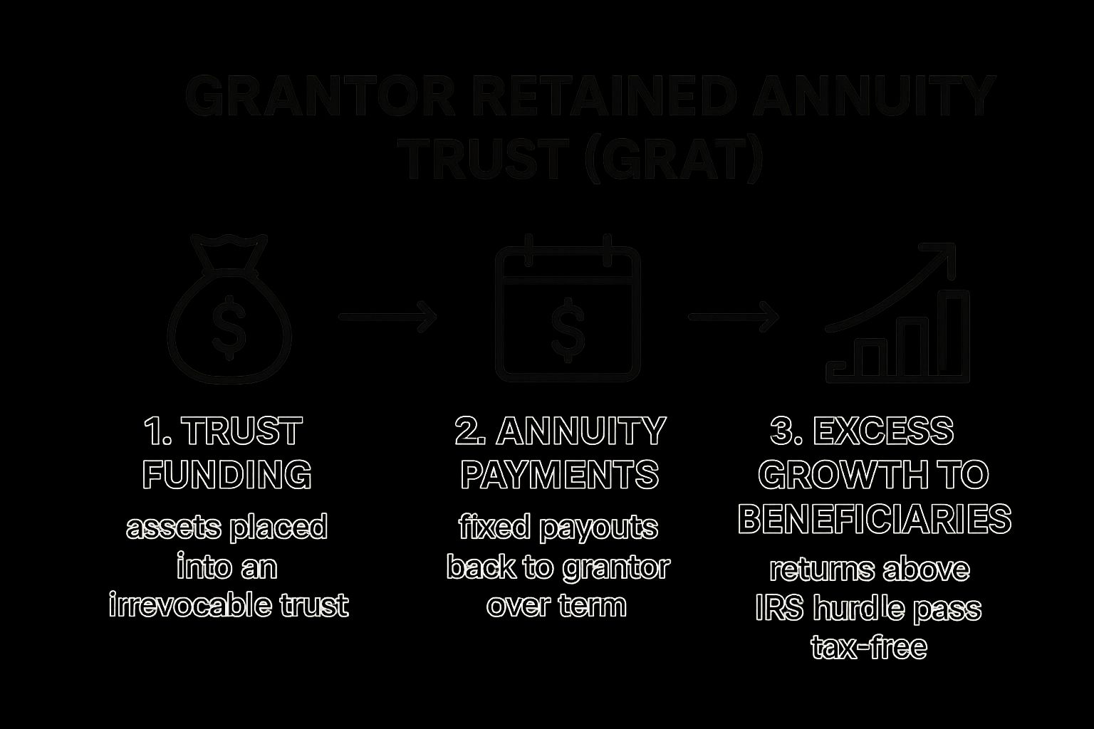 Infographic showing key data about Grantor Retained Annuity Trusts (GRATs)