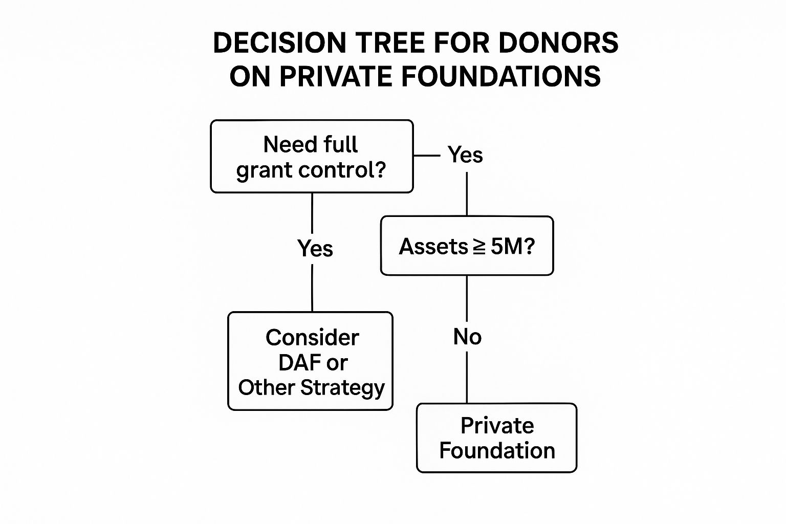 Infographic showing key data about Private Foundations