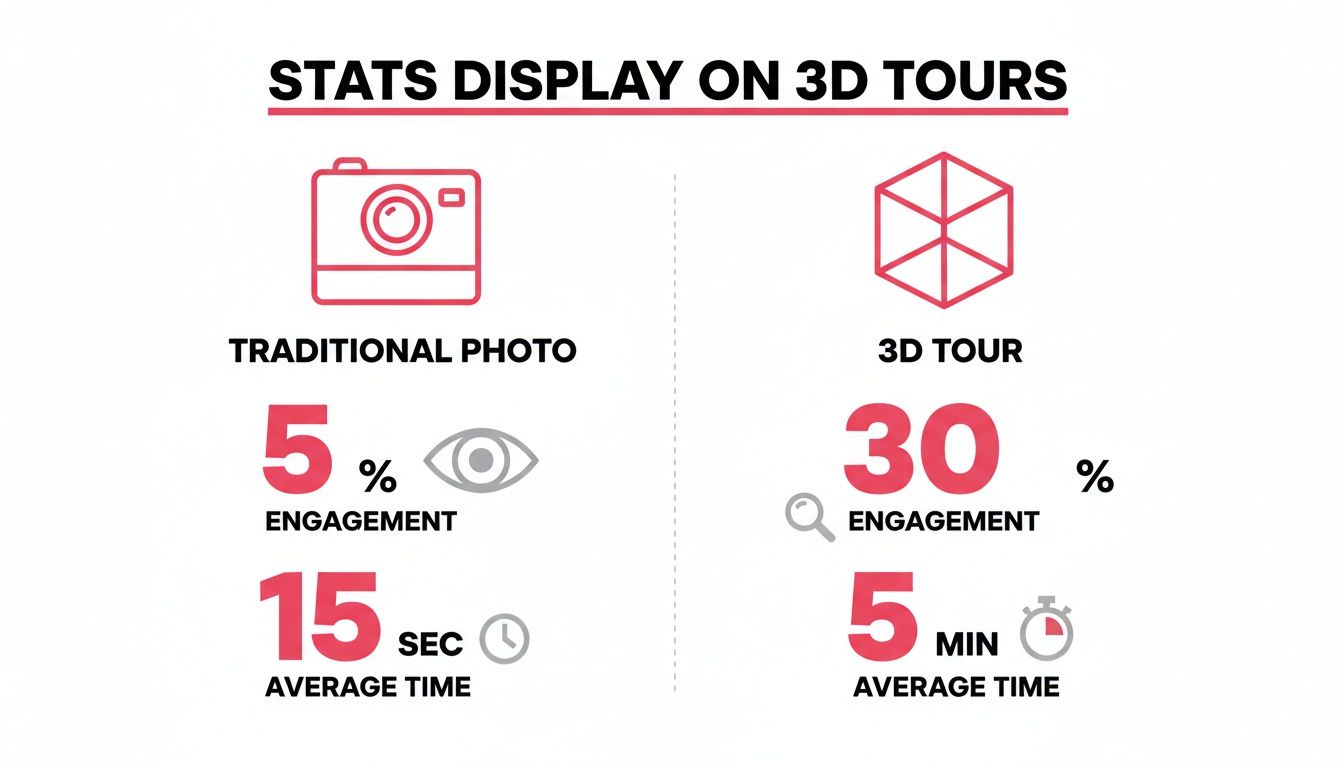 Infographic comparing engagement and average time for traditional photos versus 3D tours.