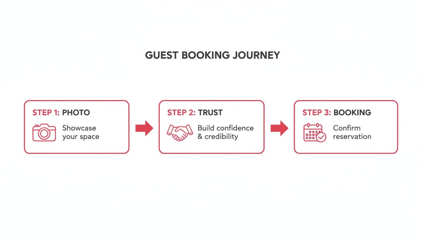 A visual flowchart outlining the guest booking journey in three steps: Photo, Trust, and Booking.