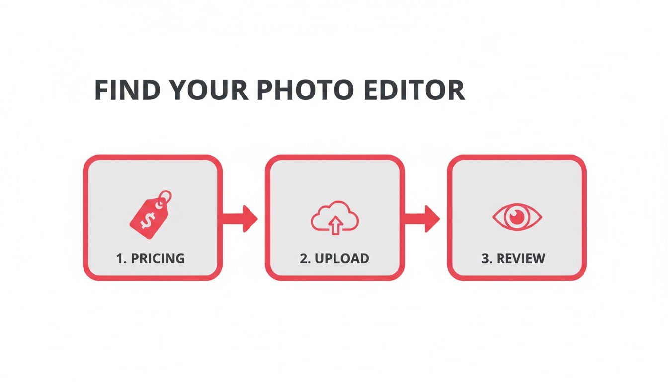 Infographic outlining three steps to find a photo editor: 1. Pricing, 2. Upload, and 3. Review.