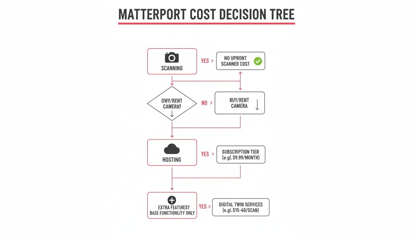 Flowchart illustrating Matterport cost decisions for scanning, camera ownership, hosting, and extra features.
