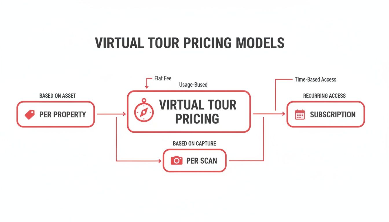 Flowchart illustrating virtual tour pricing models, including per property, per scan, flat fee, usage-based, and subscription options.