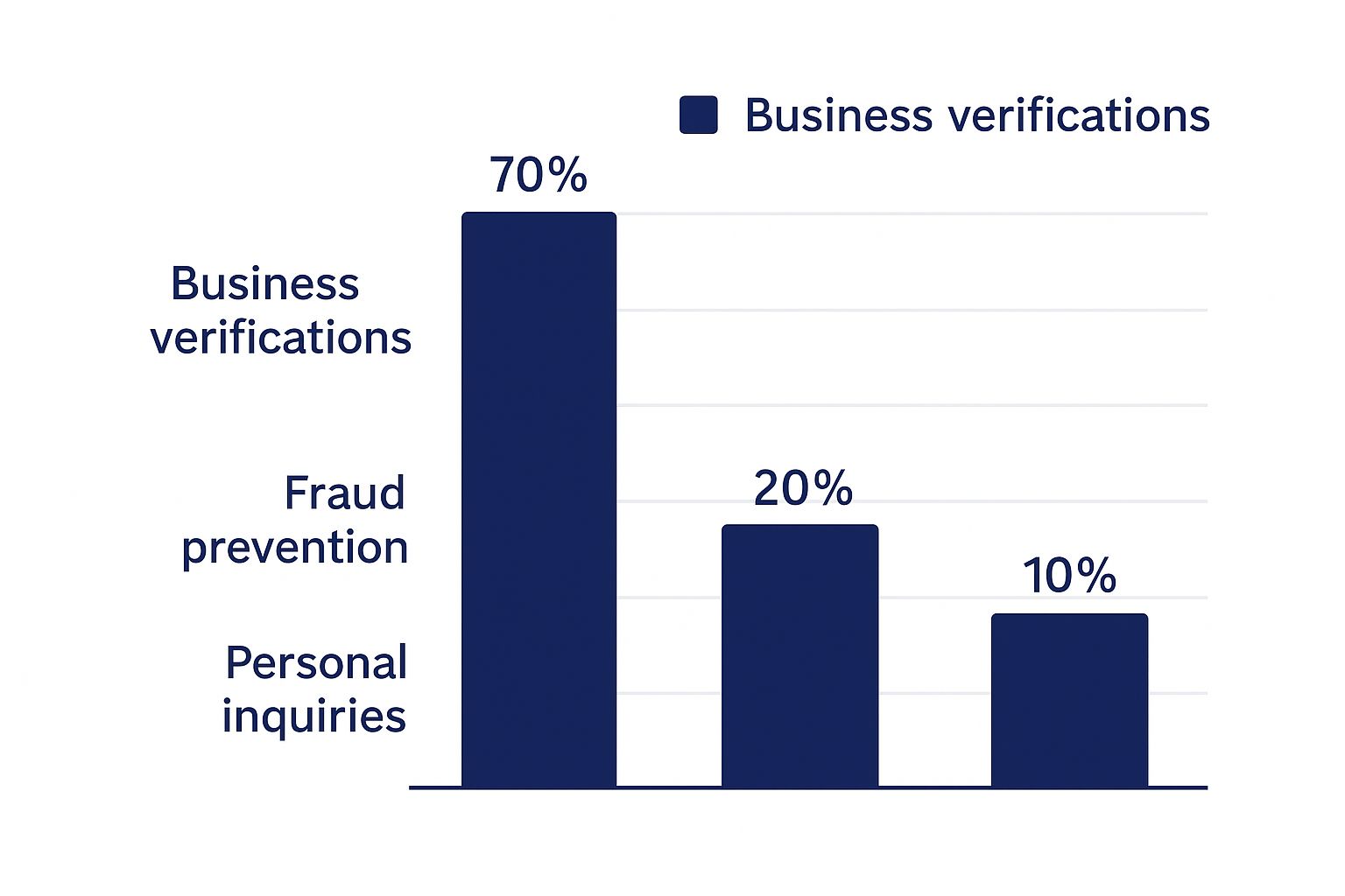 Business phone number verifications