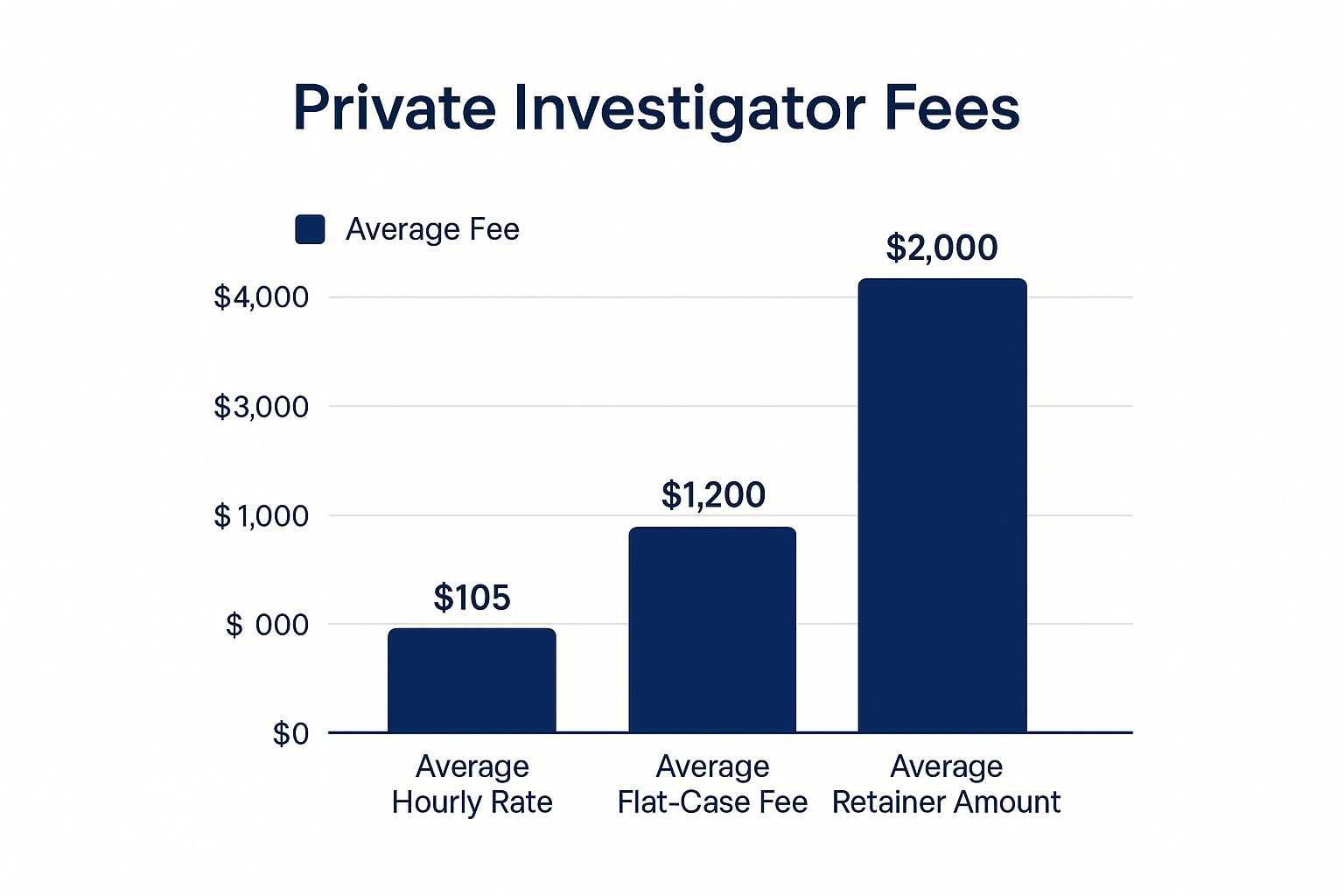 US private investigator fees