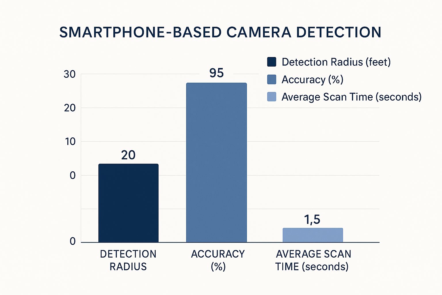 Smartphone bug detection