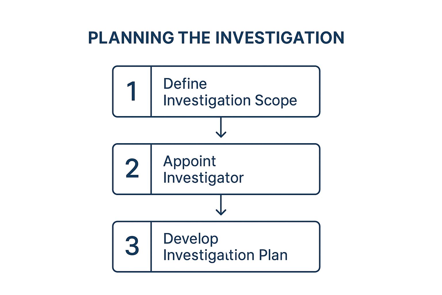planning a workplace investigation