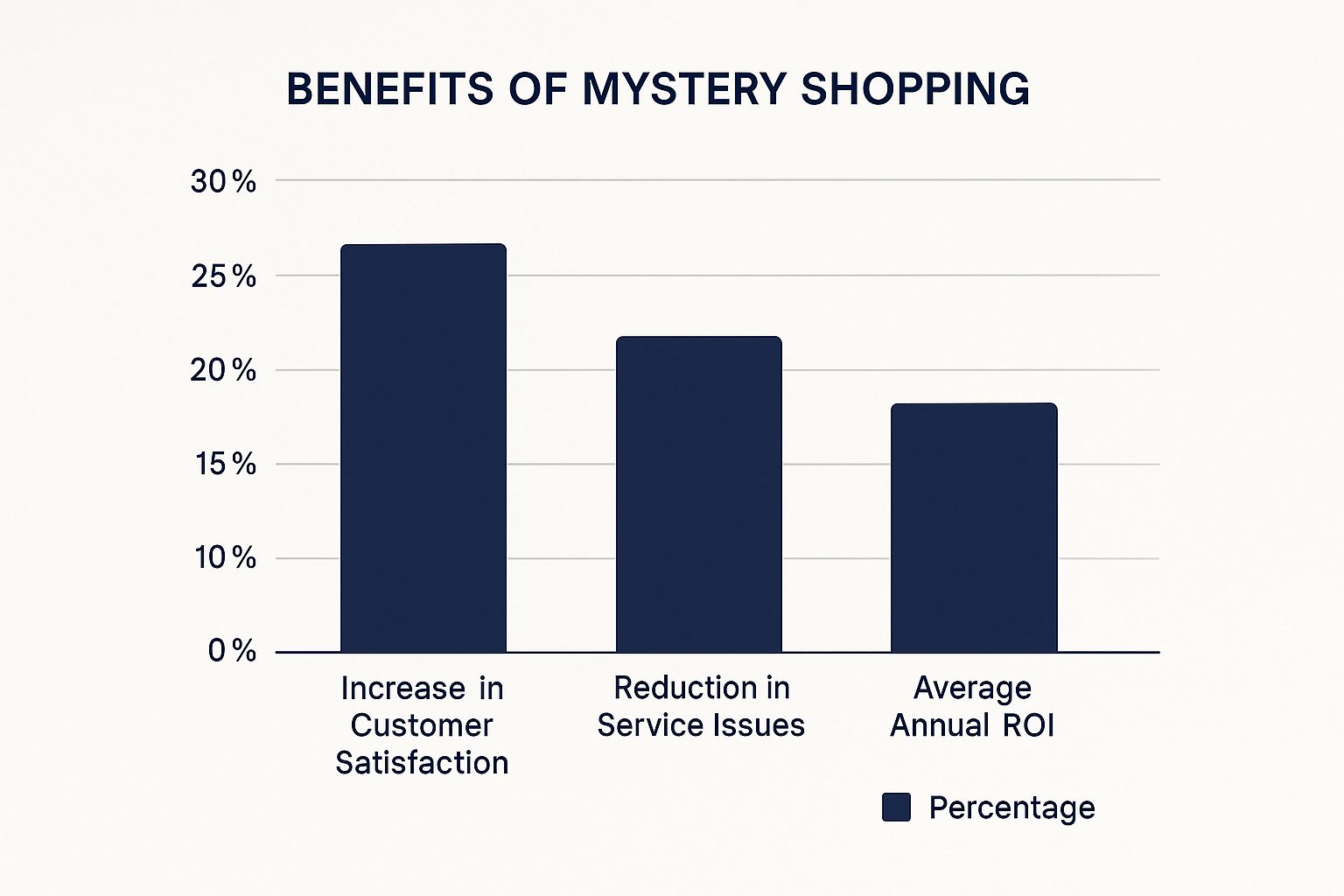 Benefits of Mystery Shopping