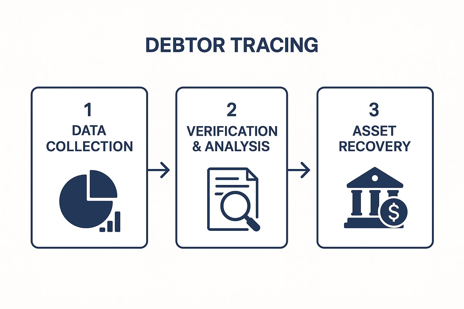 Debtor Tracing