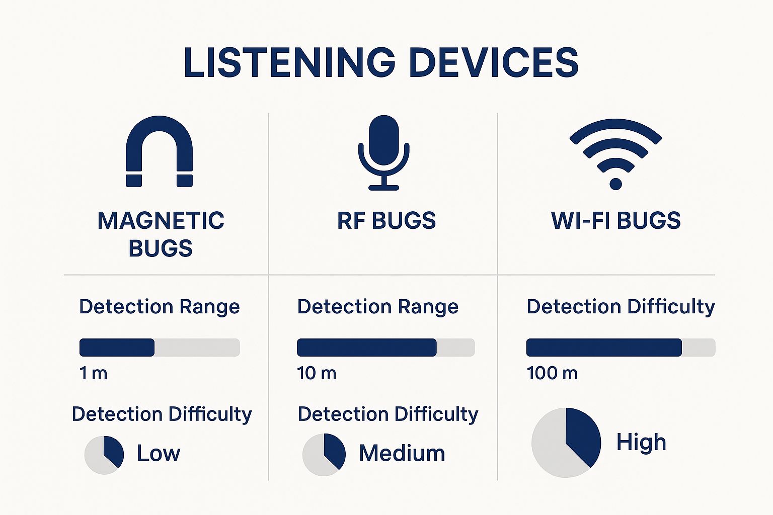 Types of electronic bugs