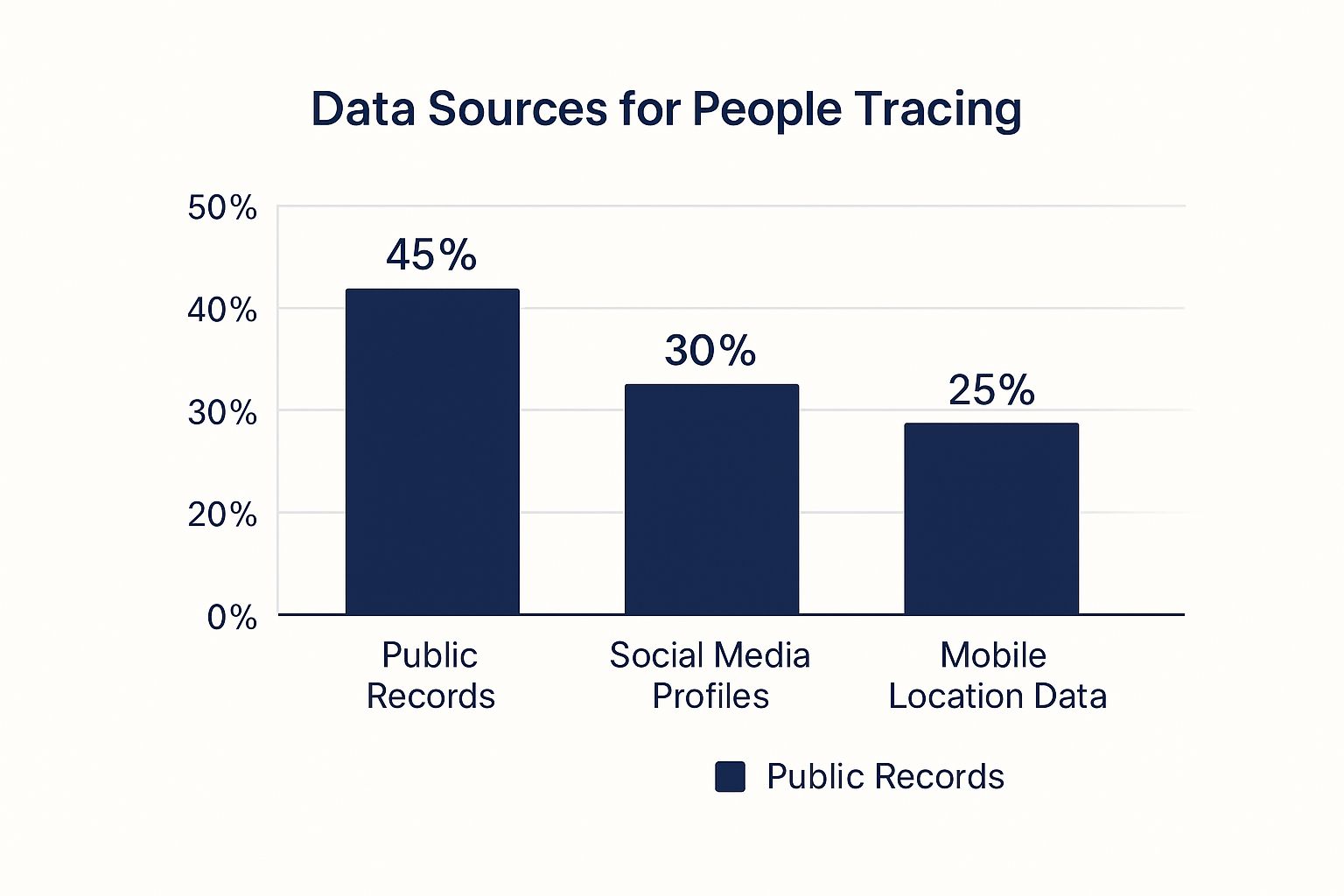 People tracing data sources