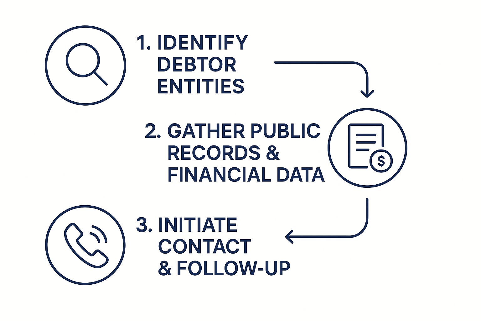 Debtor tracing workflow