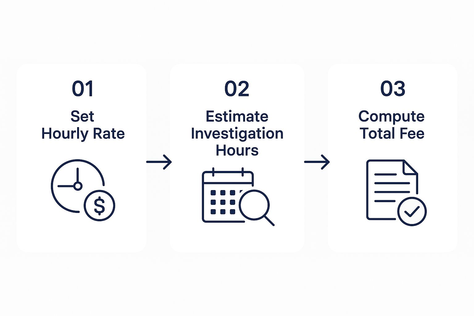 private investigators fees broken down