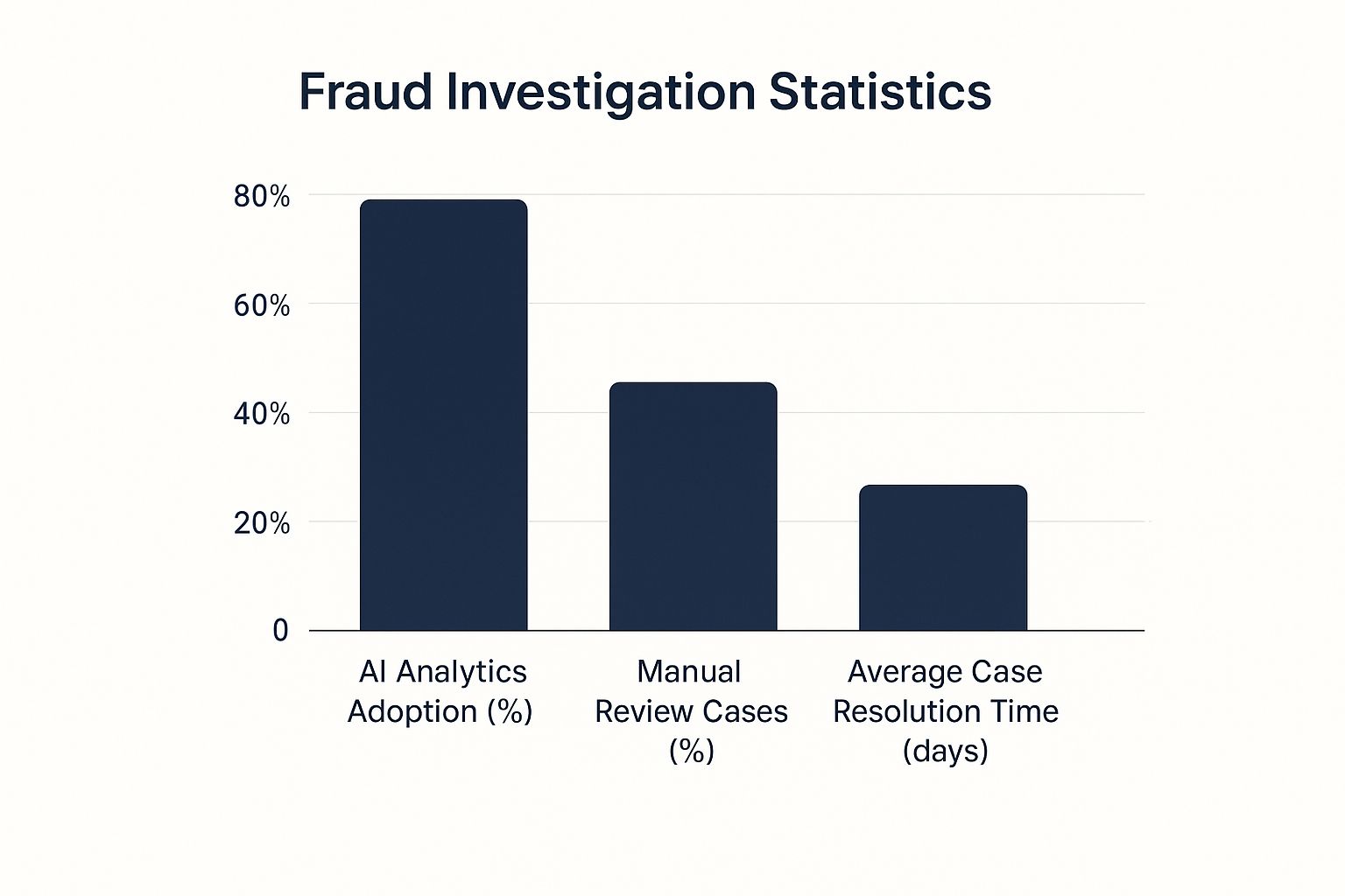 Fraud investigation statistics