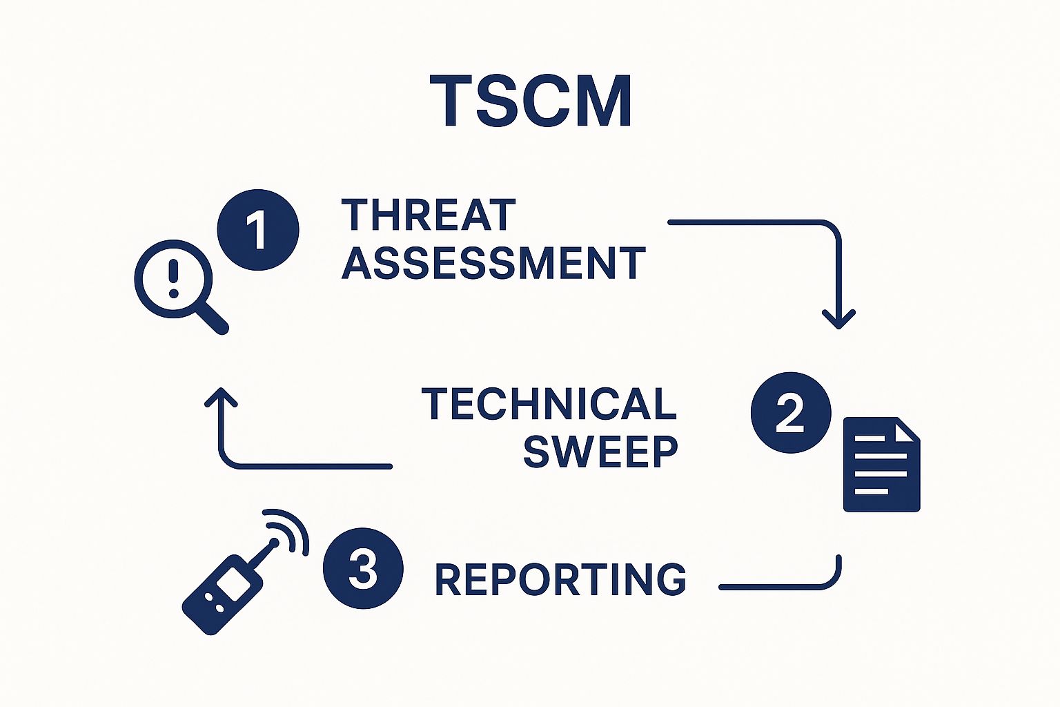 TSCM Process