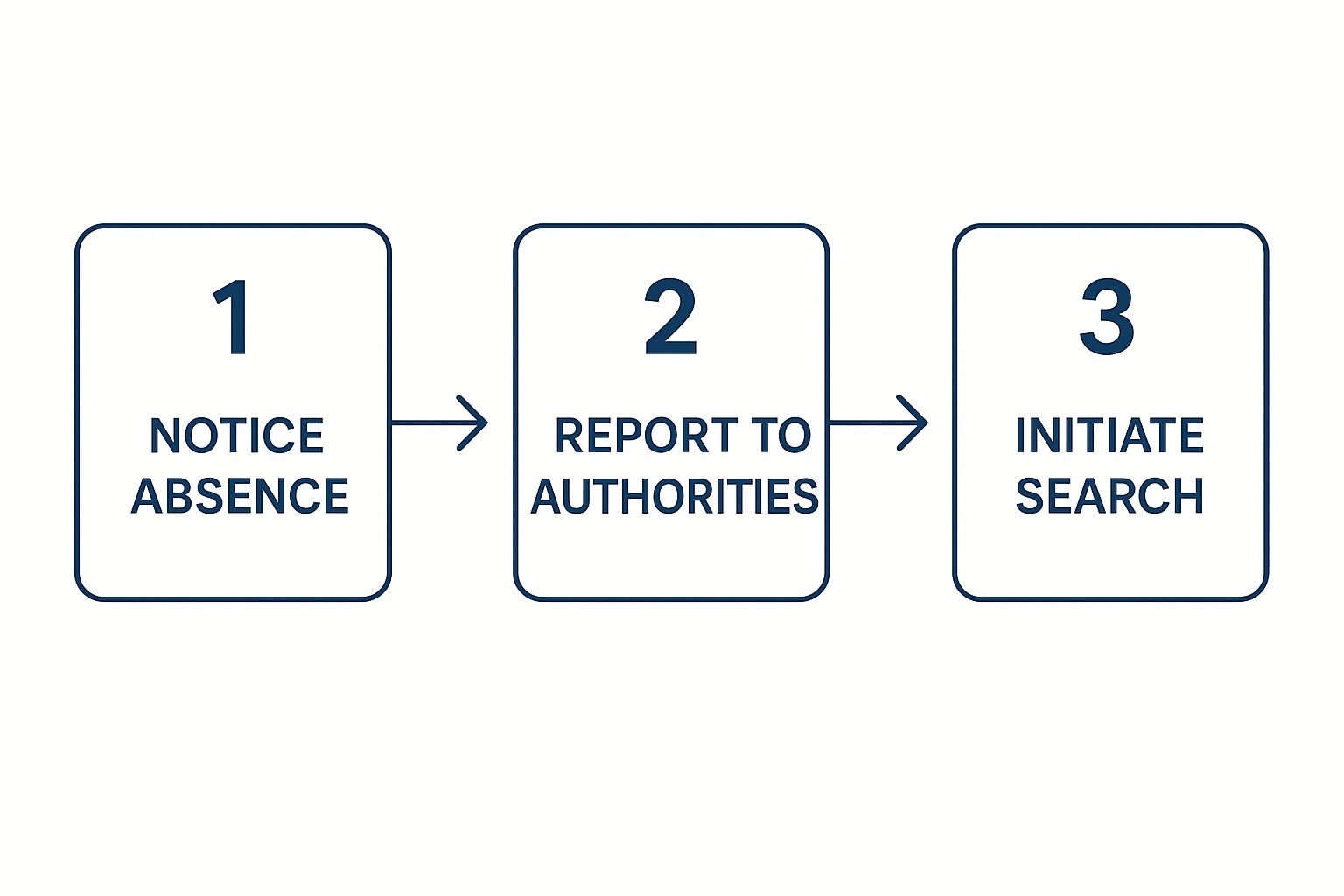 Steps to take to find a missing person