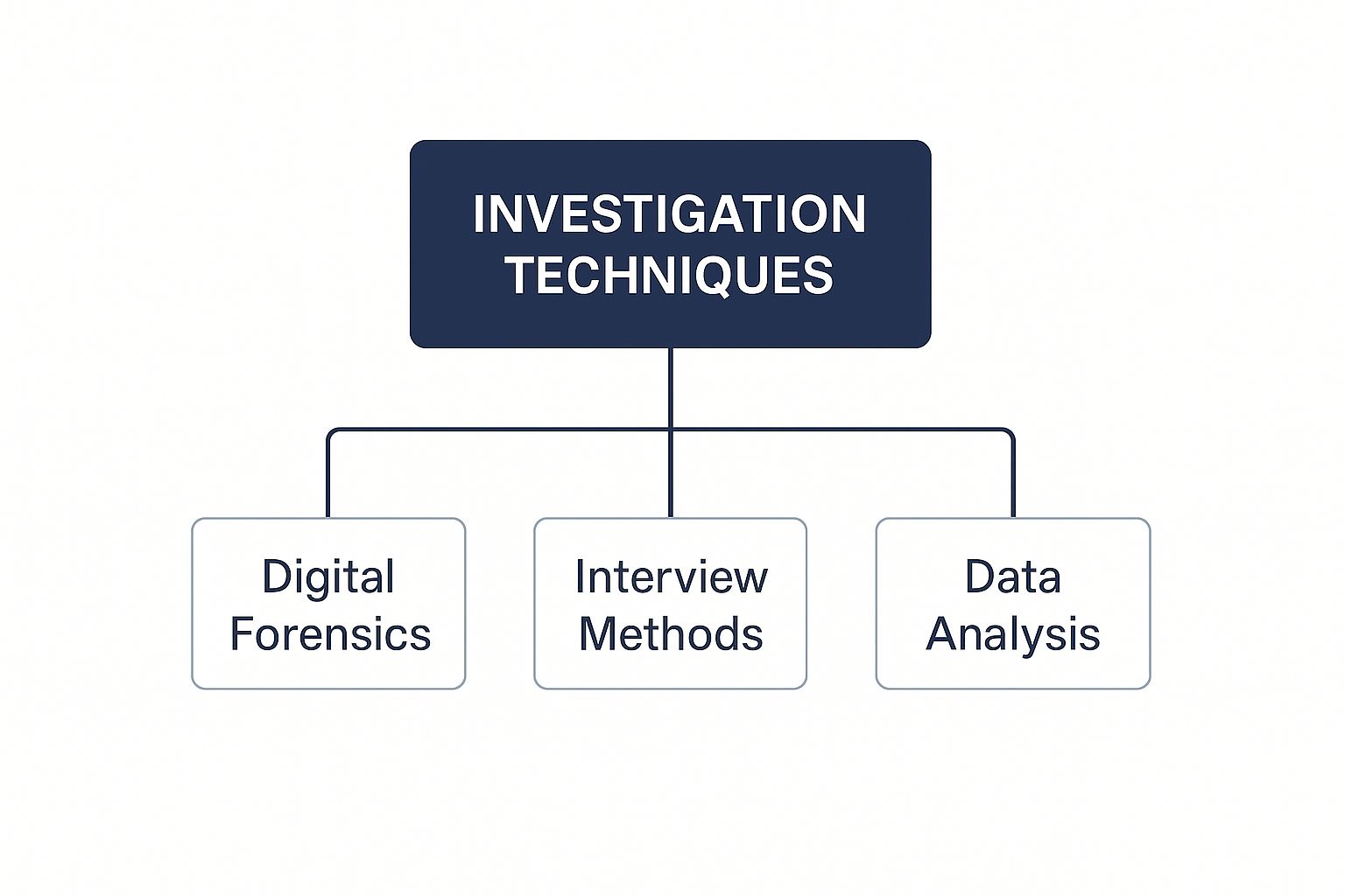 Investigation techniques