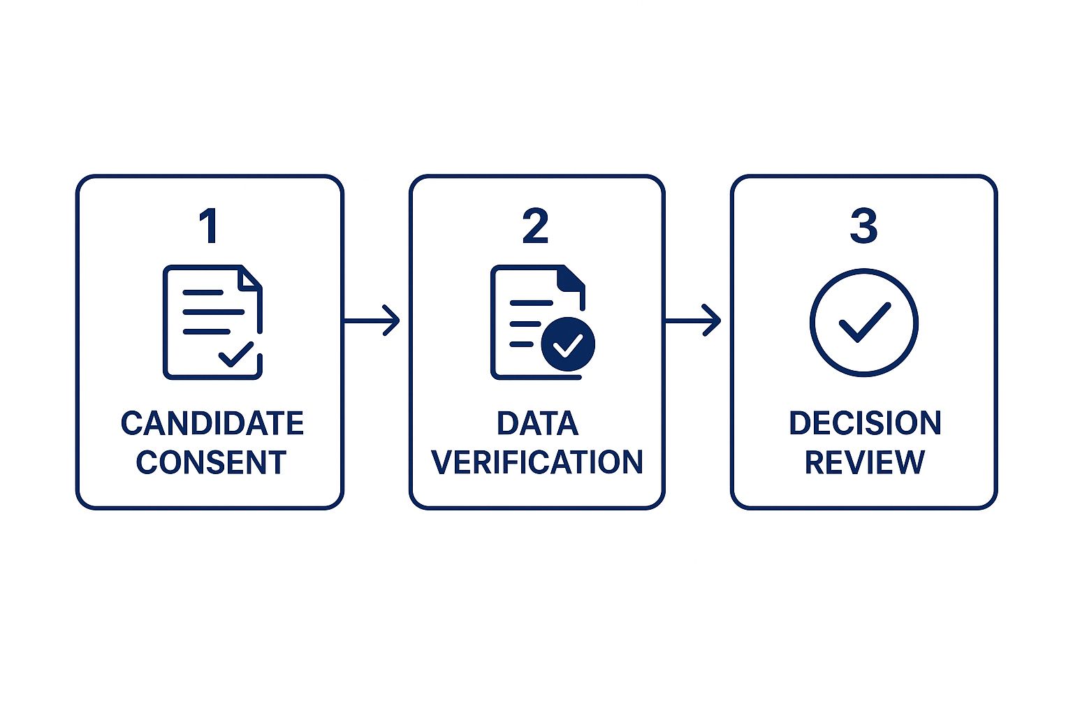 Background review flowchart