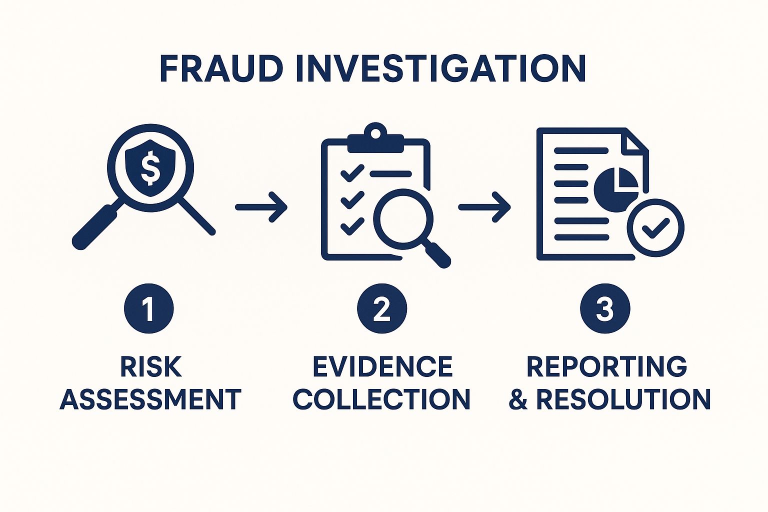 fraud investigations