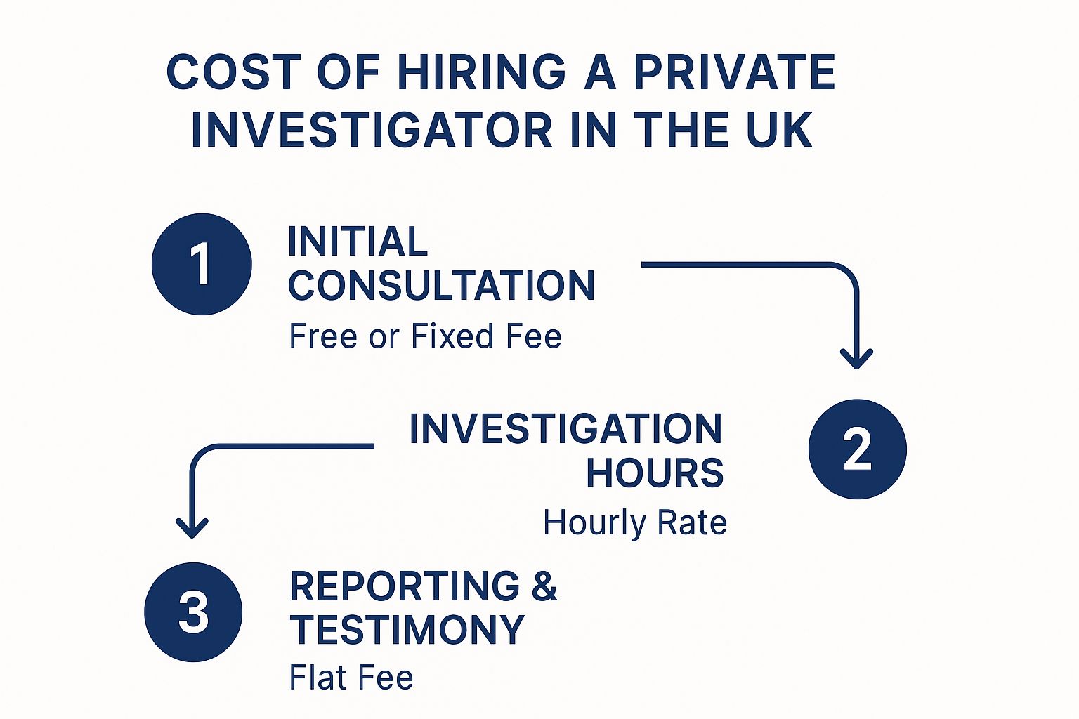 cost of hiring private investigators in the UK