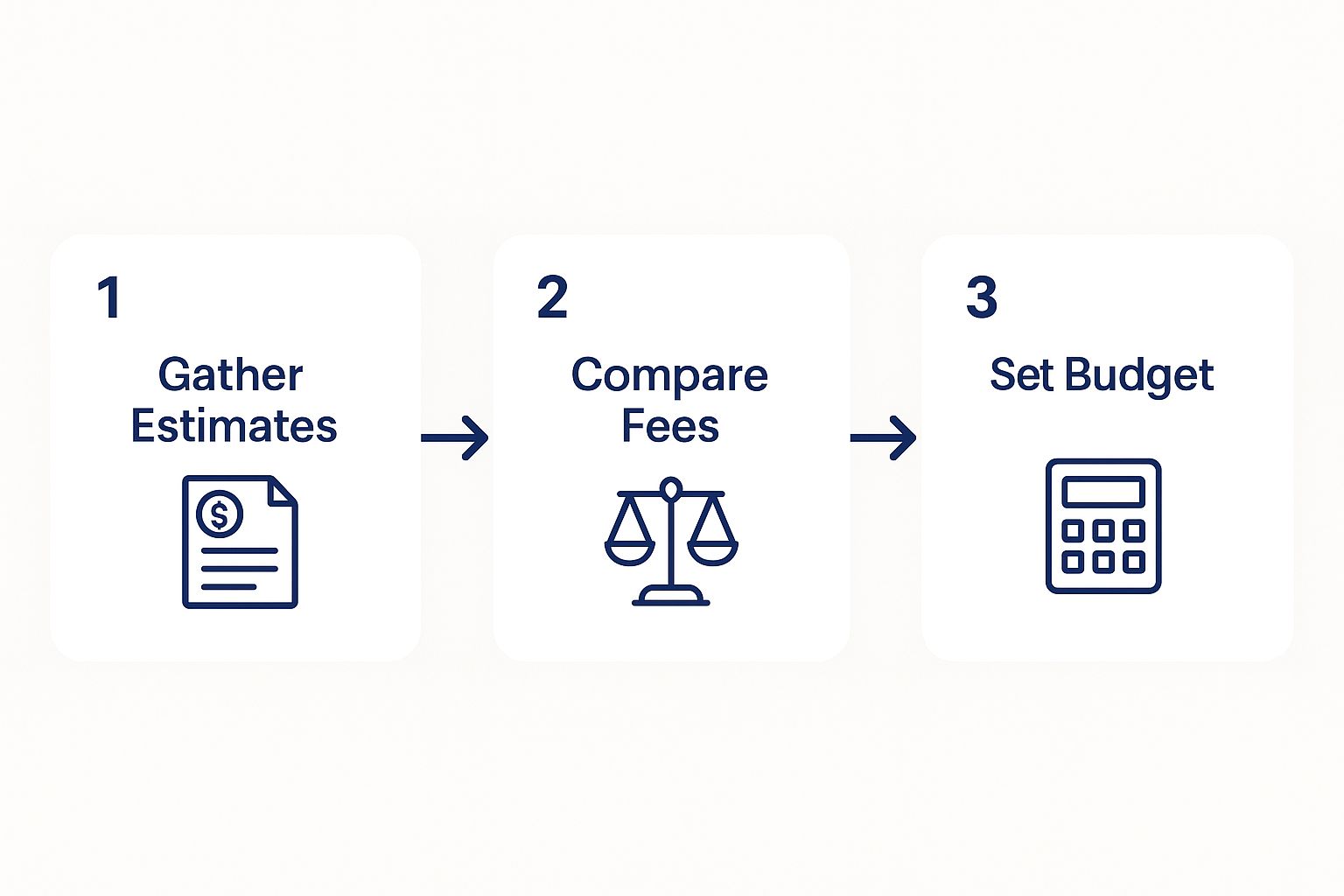steps to hiring a PI