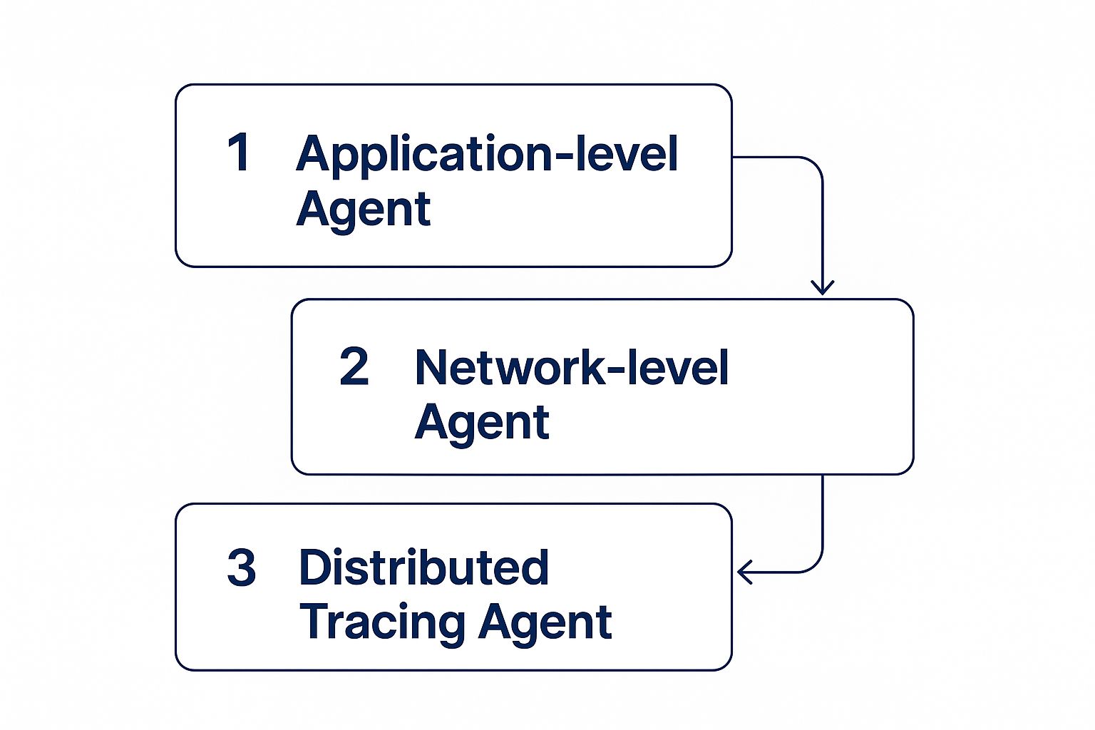 Tracing agent network