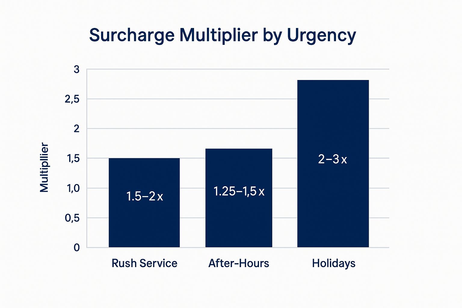 surcharge for urgent services