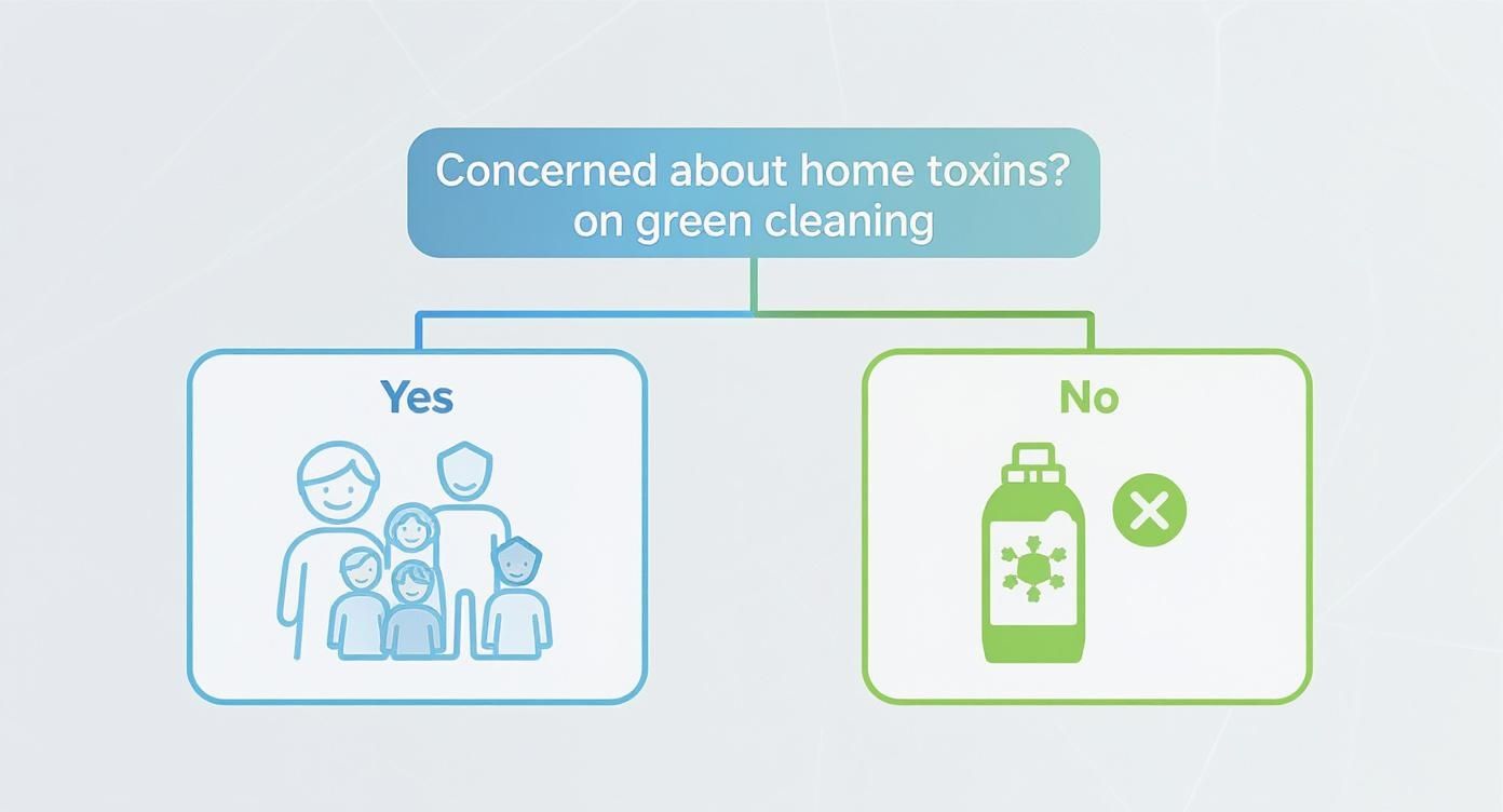 Decision flowchart showing family protection versus toxic cleaning products for green cleaning services