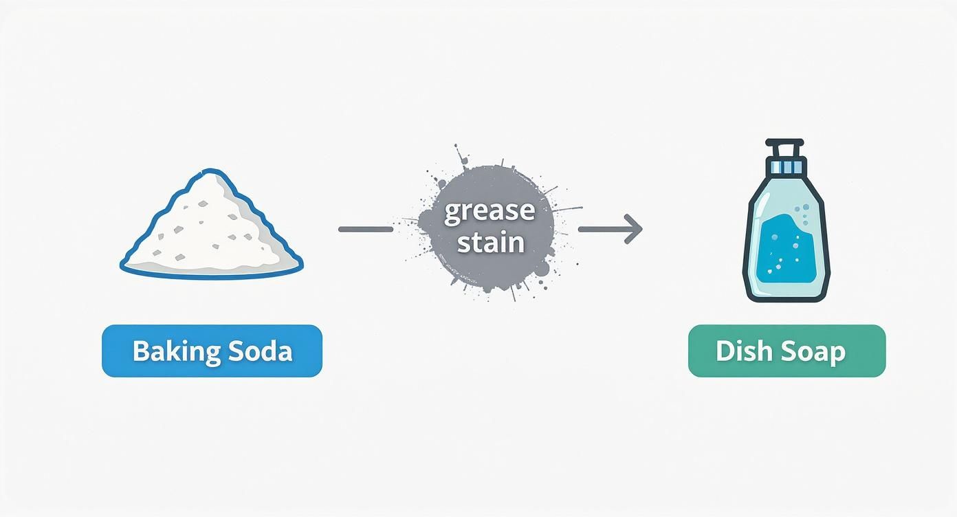 An illustration showing baking soda and dish soap as solutions for removing grease stains.