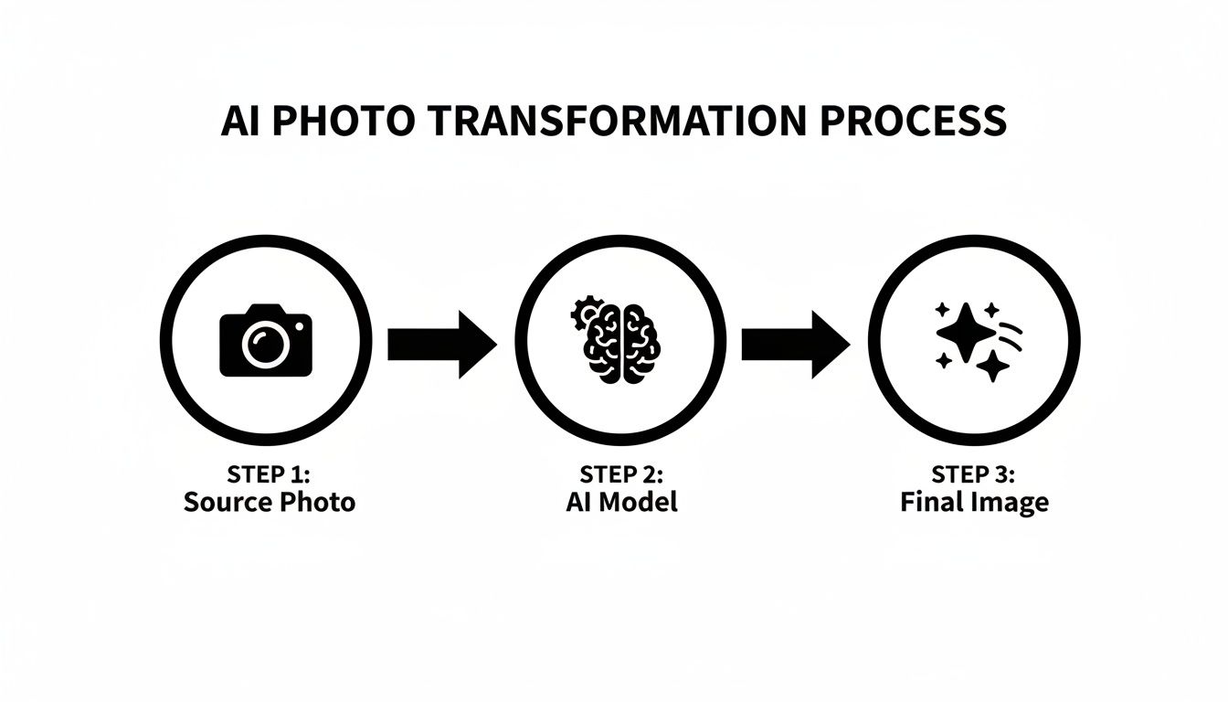 A diagram illustrates the AI photo transformation process, showing a source photo, an AI model, and the final image.