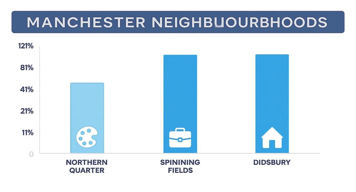 Bar chart comparing Manchester neighbourhoods Northern Quarter, Spinining Fields, and Didsbury with icons for arts, business, and residential