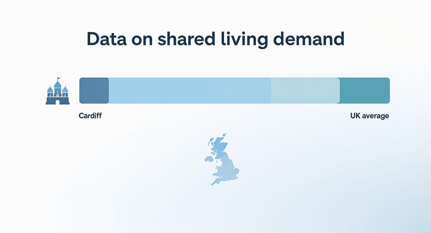 Bar chart comparing shared living demand in Cardiff versus UK average with map of United Kingdom