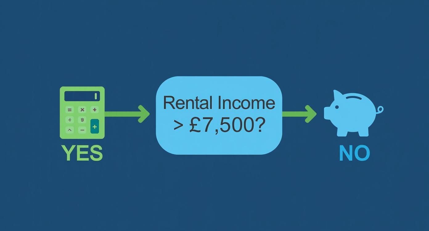 A flowchart illustrating a decision about rental income exceeding £7,500, with calculator and piggy bank icons.