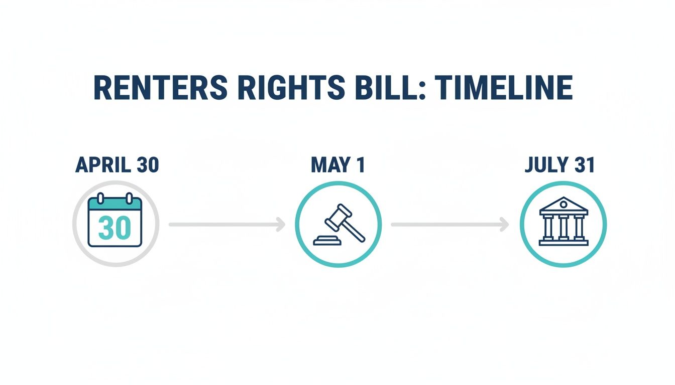 Timeline for Renters Rights Bill showing key dates: April 30, May 1, and July 31 with icons.