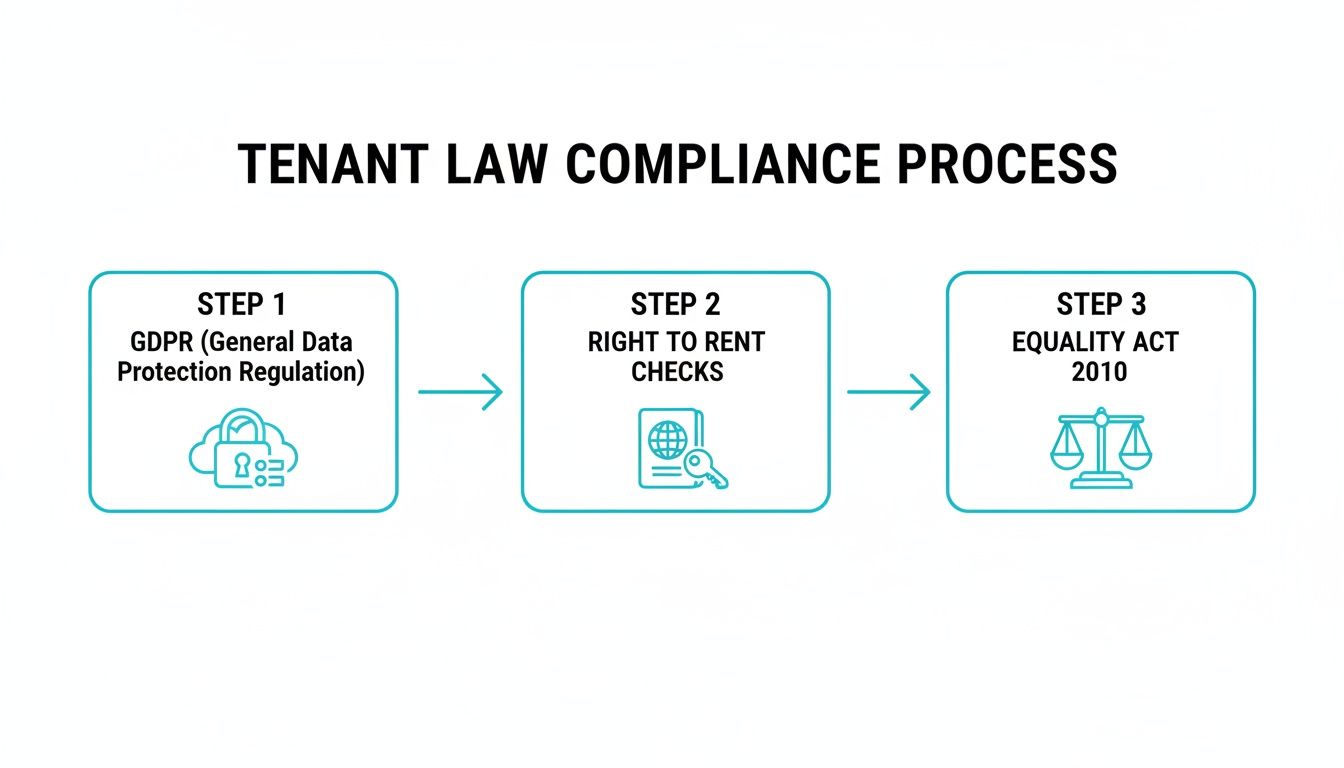Flowchart outlining tenant law compliance process steps: GDPR, Right to Rent Checks, and Equality Act 2010.