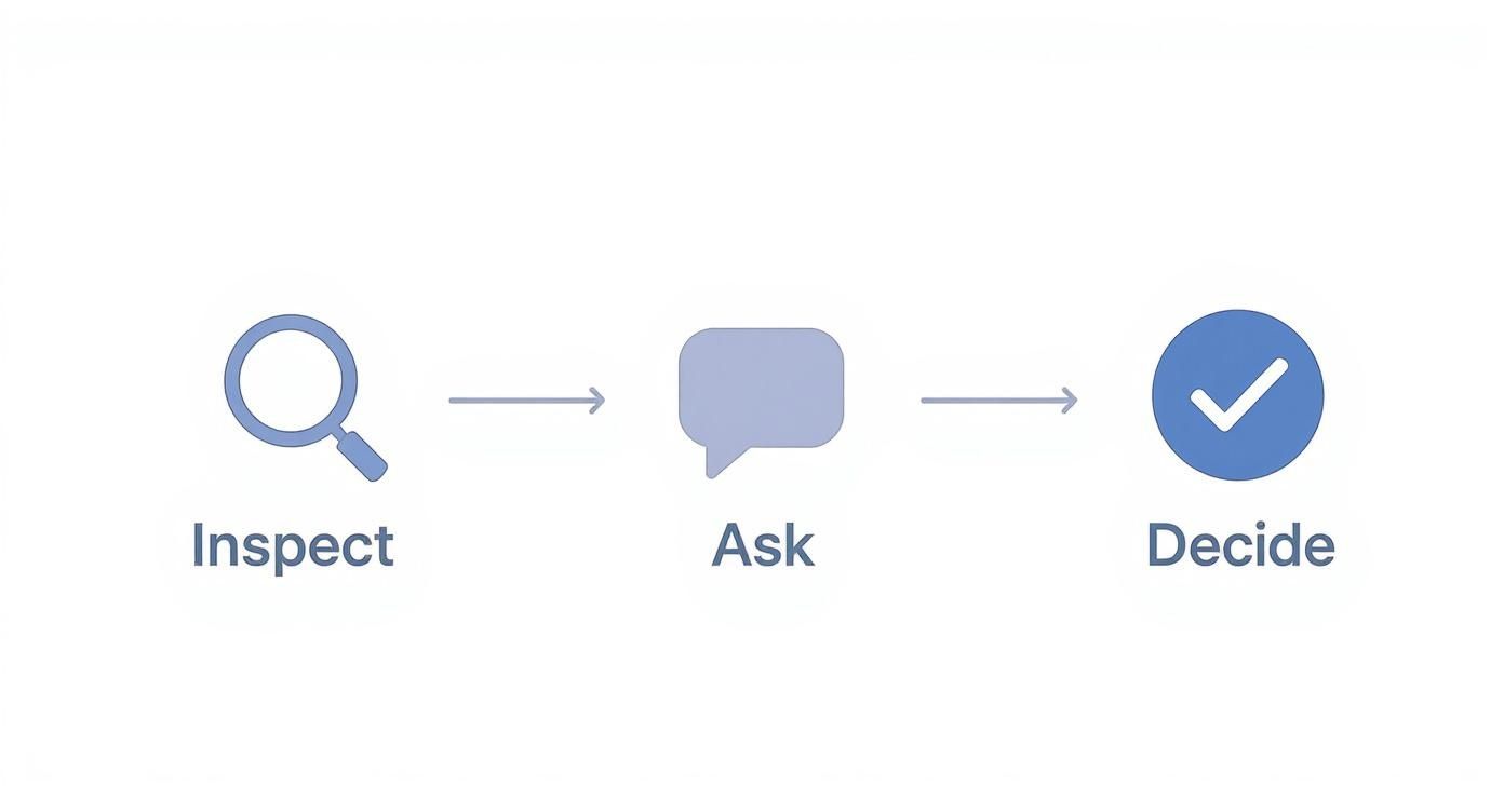 A diagram illustrates a three-step process: Inspect with a magnifying glass, Ask with a speech bubble, and Decide with a checkmark.