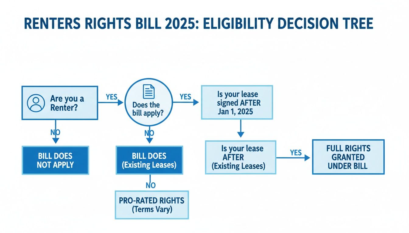 Flowchart detailing eligibility for the Renters Rights Bill 2025, based on renter status and lease dates.