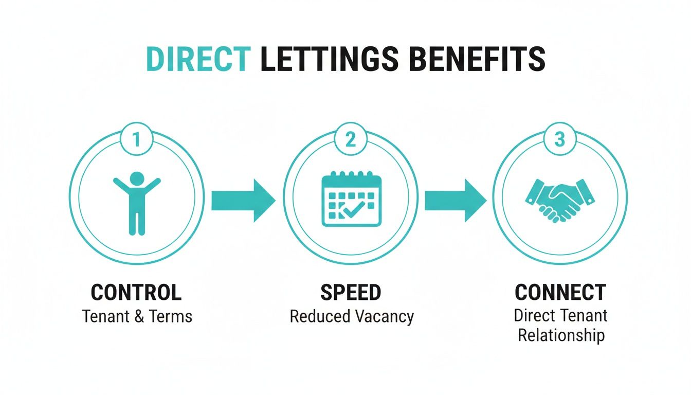 Flowchart detailing three direct lettings benefits: control, speed, and tenant connection.