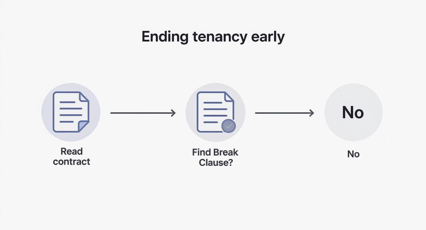 Flowchart on ending tenancy early: read contract, find break clause, resulting in no.